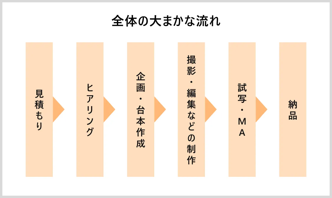 映像制作の大まかな流れ