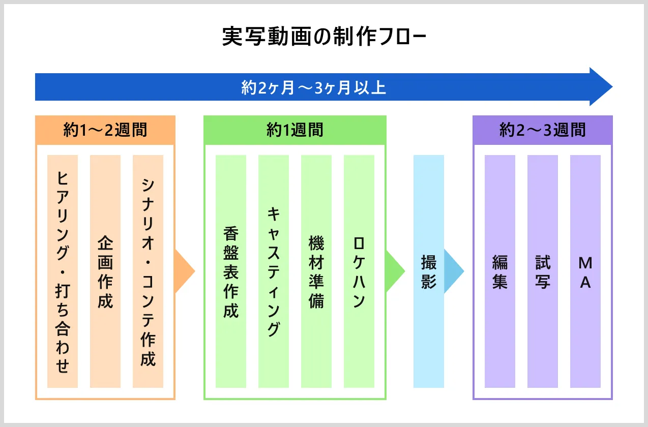 実写動画制作の制作の流れ