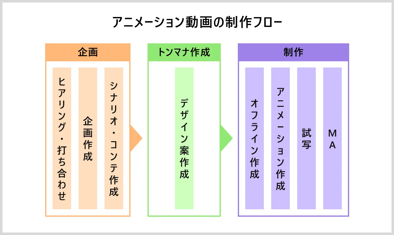 アニメーション動画制作の制作の流れ