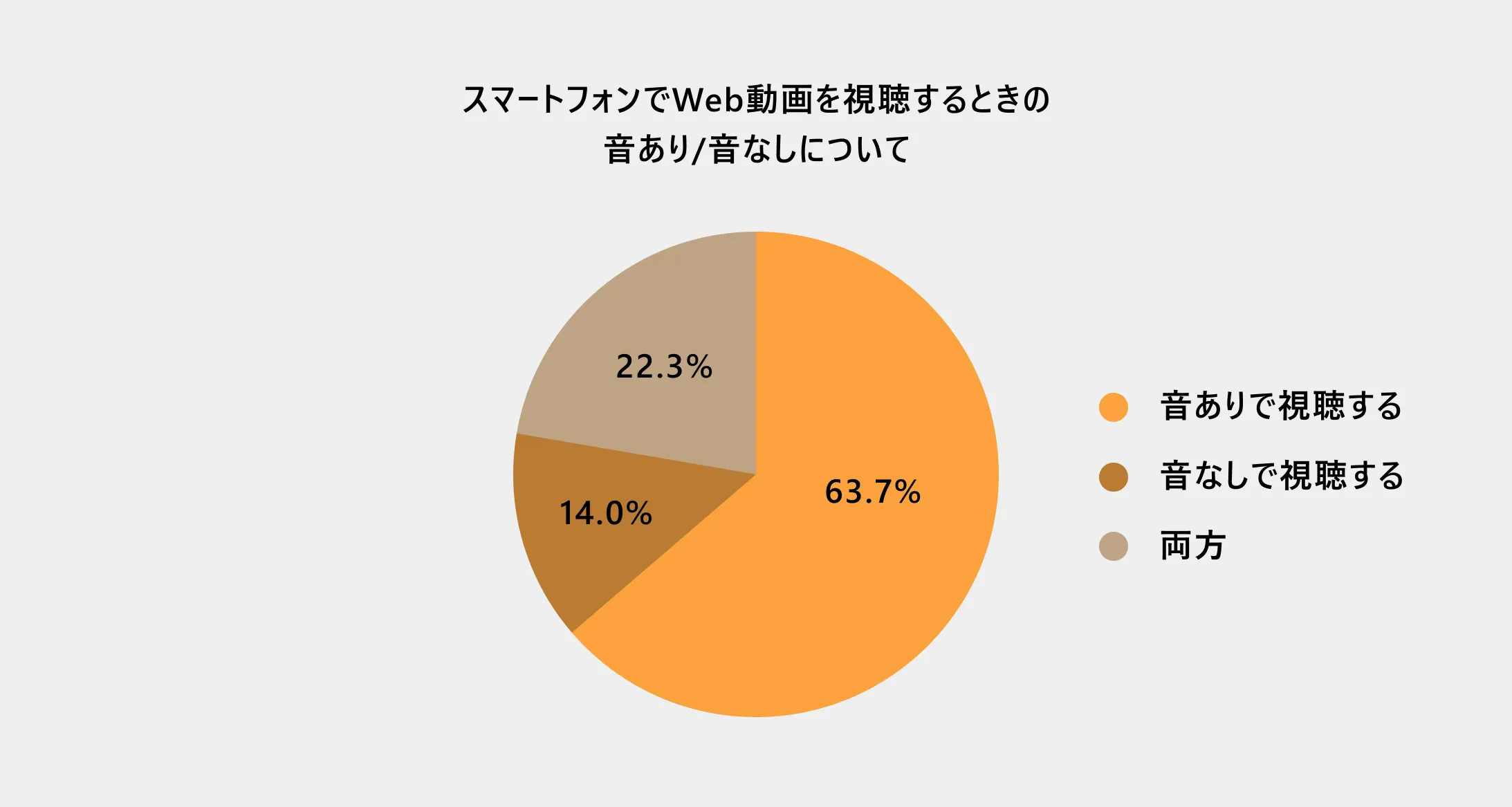 スマートフォンでWeb動画を視聴するときの音あり/音なしについて