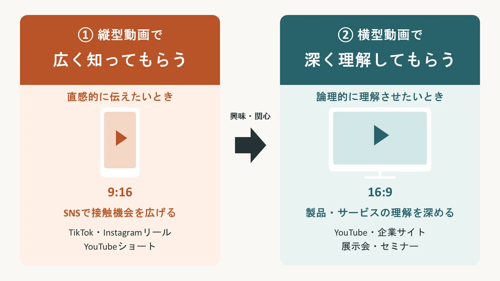 両方をどう併用すべきか
