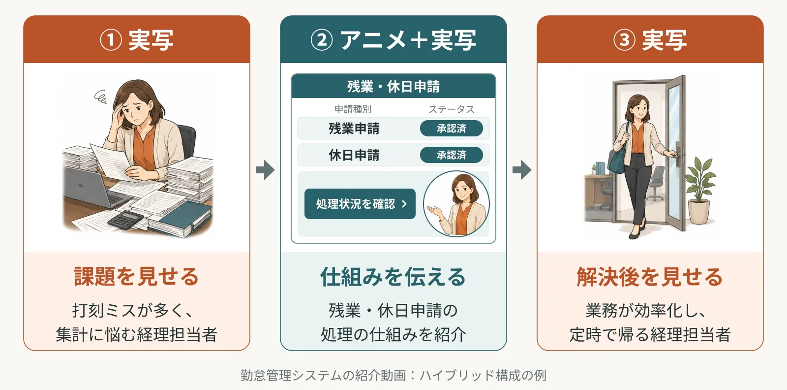 ハイブリッド構成による勤怠管理システムの例