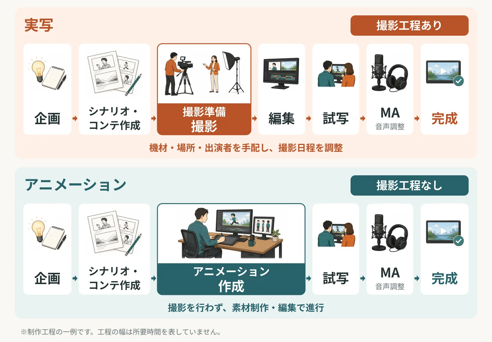 制作工数とスケジュールの違い